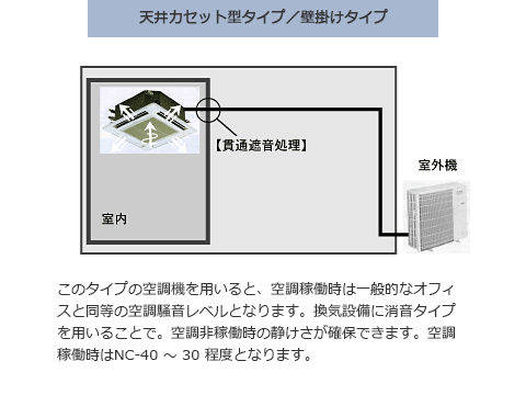 天井カセット型タイプ／壁掛けタイプ図